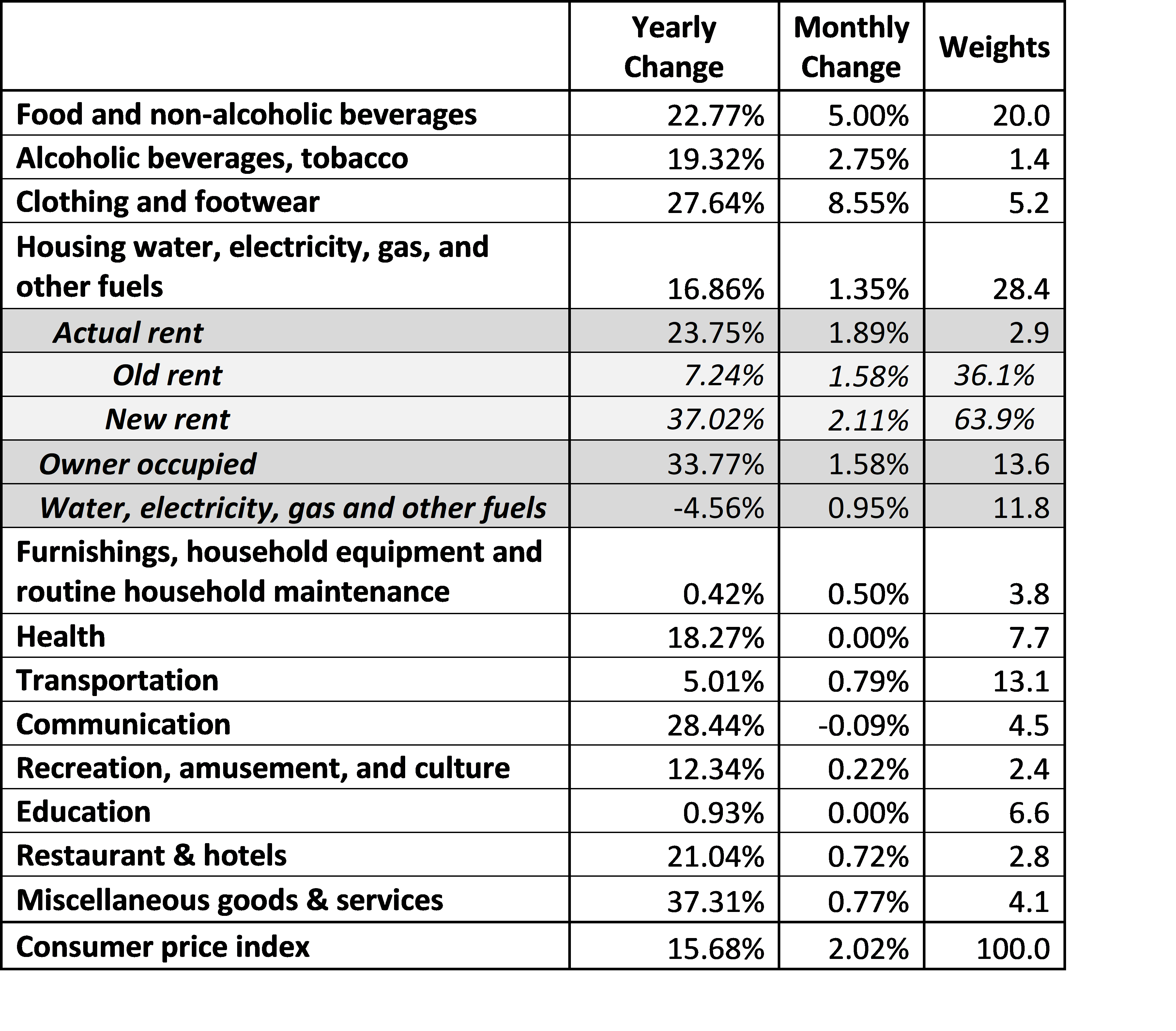 Lebanon’s Inflation Increases by 15.68% Annually in October 2024