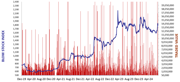Daily Capital Markets’ Performance