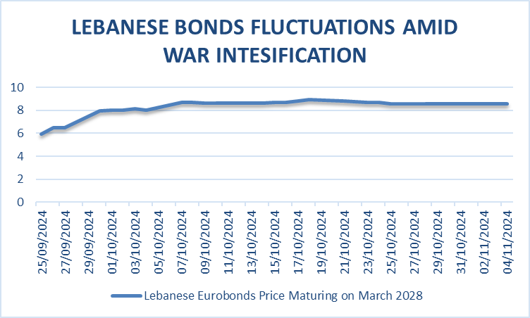 Analyzing Lebanon&#8217;s Eurobonds Amid War