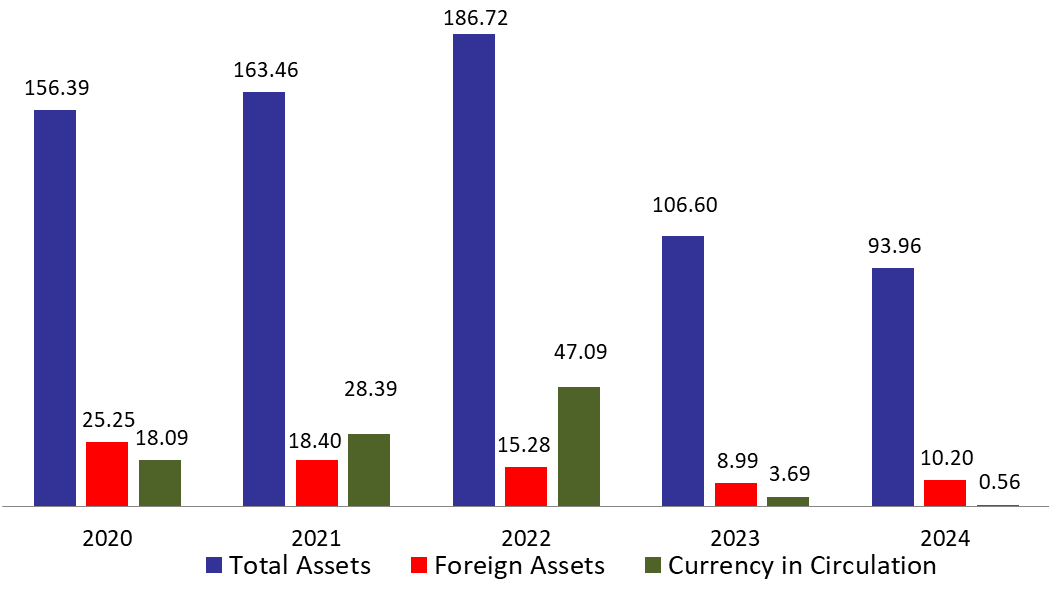 BDL&#8217;s Foreign Reserve Assets Stand at $10.2B After a $66.31M Drop in the First Two Weeks of November 2024