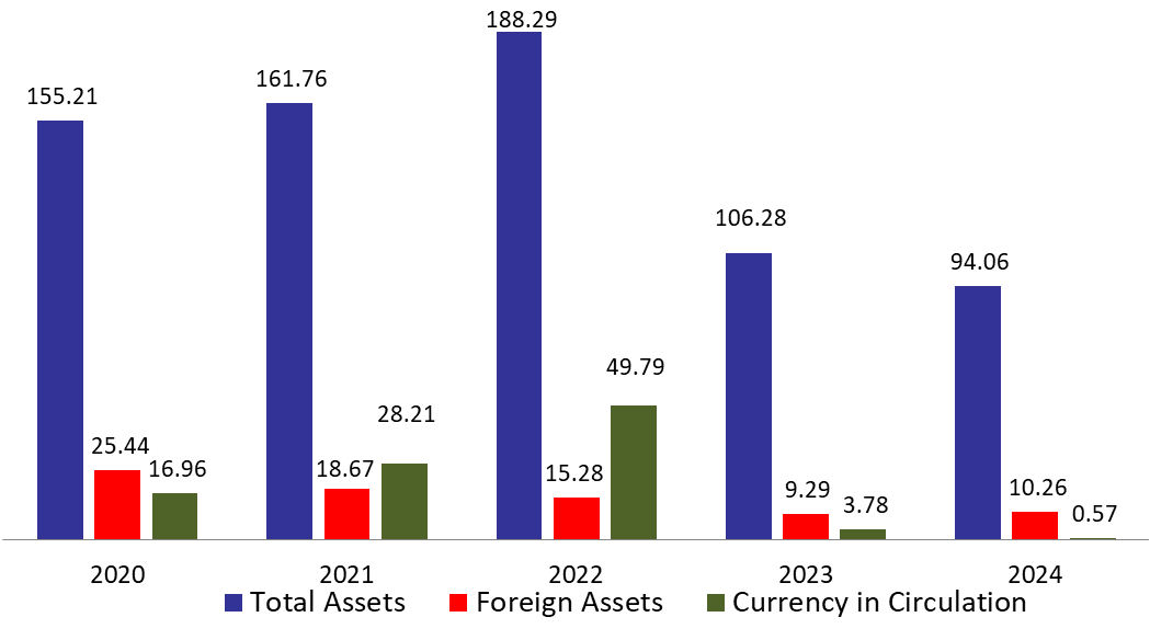 BDL&#8217;s Foreign Reserve Assets Stand at $10.26B After a $92.66M Drop in the Last Two Weeks of October 2024