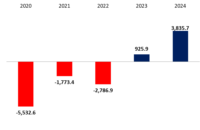 Balance of Payments Surplus at $3,835.7M by July 2024, Compared to a Surplus of $925.9M by July 2023