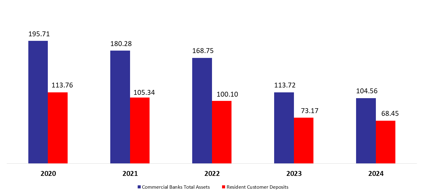 Lebanese Commercial Banks’ Total Assets Down Year on Year by 8.06% to $104.56B by August 2024