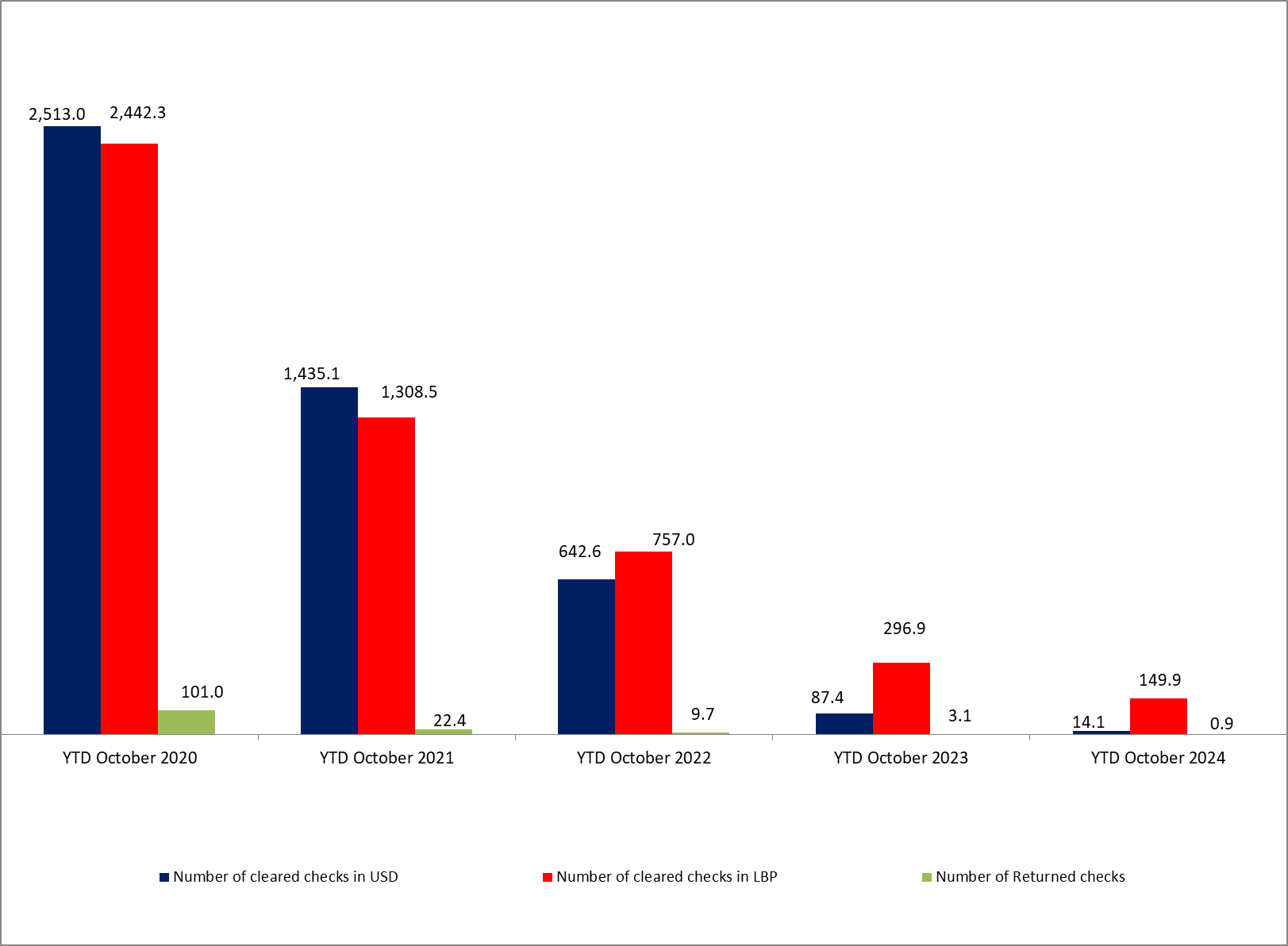 Fresh USD Checks Reached 17,425 Checks Valued at $230.05 M by October 2024
