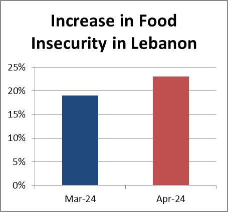 WFP: A Lifeline in Lebanon’s Deepening Crisis