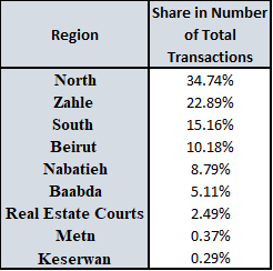 Cumulative Real Estate Transactions Hit $2,653M by September 2024