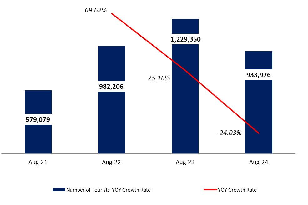 Tourism Activity dropped by 24.03% YOY by August 2024 to 933,976 Tourists