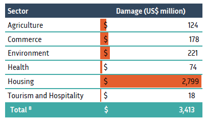 WB: Lebanon’s Cost of War: Damages to Assets at $3.4 B; Losses to Income at $5.1 B