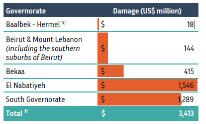 WB: Lebanon’s Cost of War: Damages to Assets at $3.4 B; Losses to Income at $5.1 B