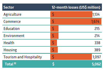 WB: Lebanon’s Cost of War: Damages to Assets at $3.4 B; Losses to Income at $5.1 B