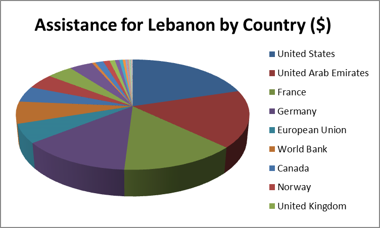 $1 Billion in aid could pave the way for stability amid crisis in Lebanon