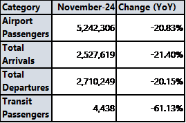Number of Airport Passengers Down 20.83% Annually YTD by November 2024
