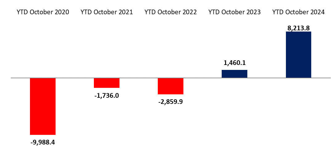 Balance of Payments Surplus at $8,213.8M by October 2024, Compared to a Surplus of $1,460.1M by October 2023