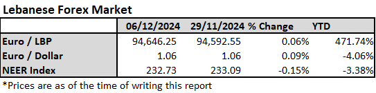 Gold Falls, OPEC+ Extends Cuts, and Currency Performance Mixed
