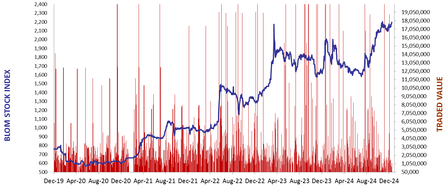 Daily Capital Markets’ Performance