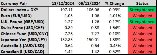 Global Currencies React to Central Bank Decisions and Commodity Prices Soar