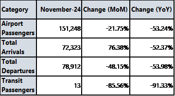 Number of Airport Passengers Down 20.83% Annually YTD by November 2024