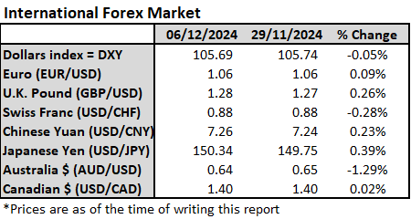 Gold Falls, OPEC+ Extends Cuts, and Currency Performance Mixed
