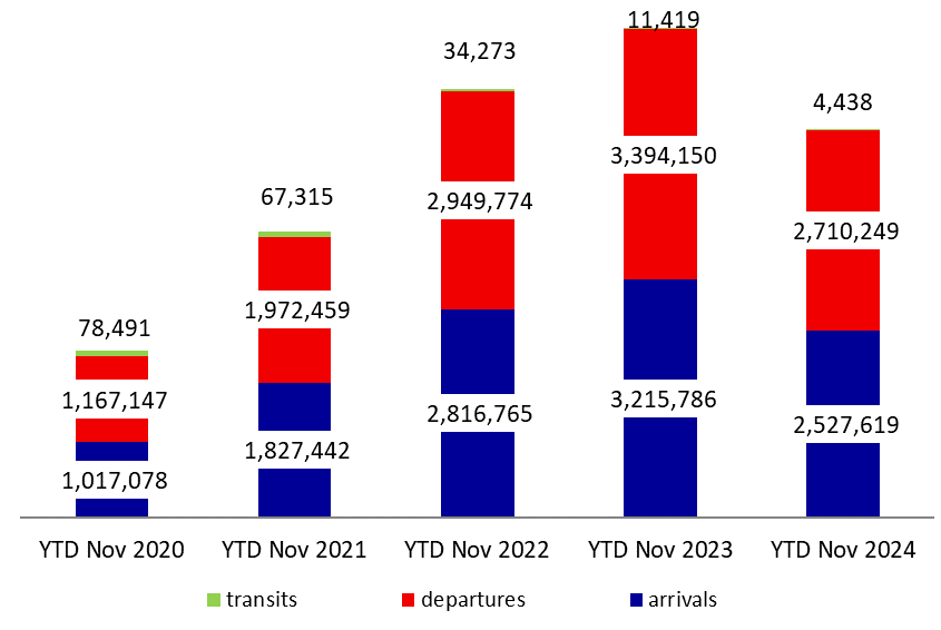 Number of Airport Passengers Down 20.83% Annually YTD by November 2024