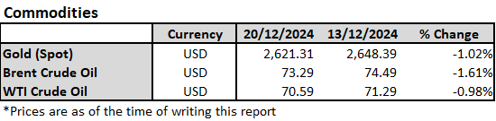 Strong Dollar Weakens Global Currencies and Commodities