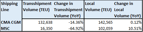 Port of Beirut: Container Activity Down 8.4% by October 2024 to 640,843 TEU