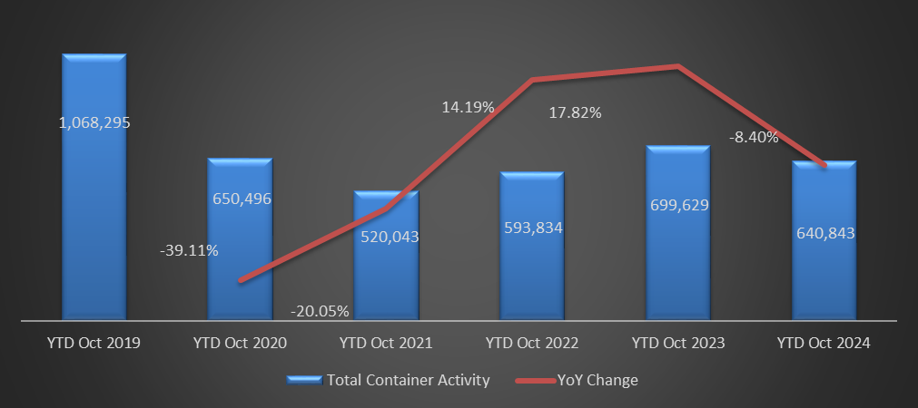 Port of Beirut: Container Activity Down 8.4% by October 2024 to 640,843 TEU