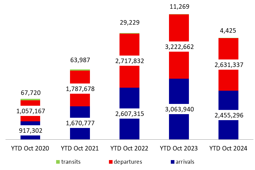 Number of Airport Passengers Down 19.16% Annually by October 2024