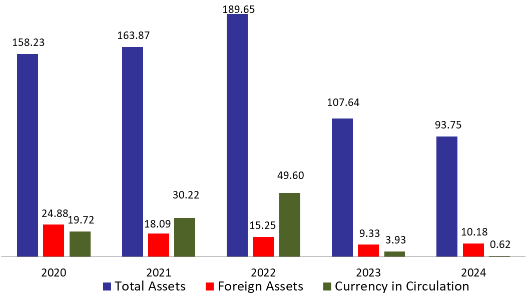 BDL&#8217;s Foreign Reserve Assets Stand at $10.18B After a $25.86M Rise in the First Two Weeks of December 2024