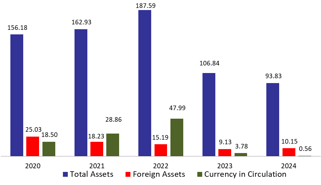BDL&#8217;s Foreign Reserve Assets Stand at $10.15B After a $46.72M Drop in the Last Two Weeks of November 2024