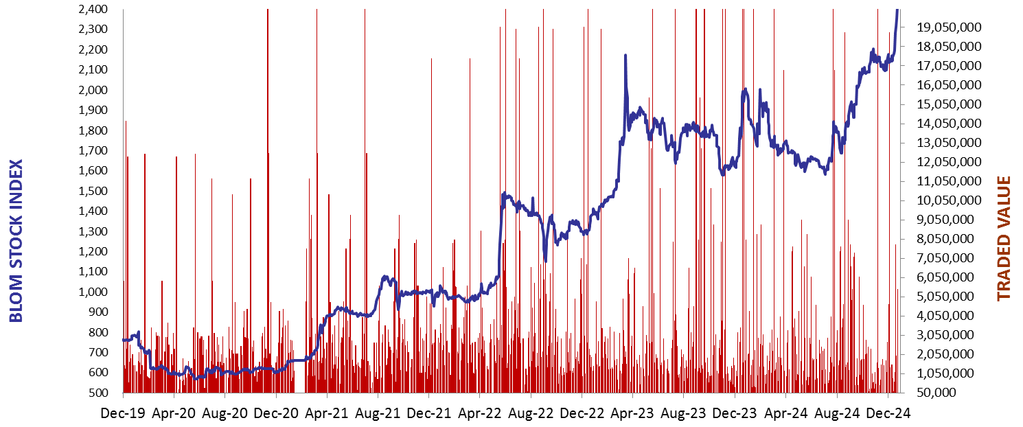 Daily Capital Markets’ Performance