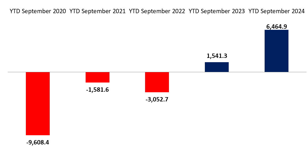Balance of Payments Surplus at $6,464.9M by September 2024, Compared to a Surplus of $1,541.3M by September 2023