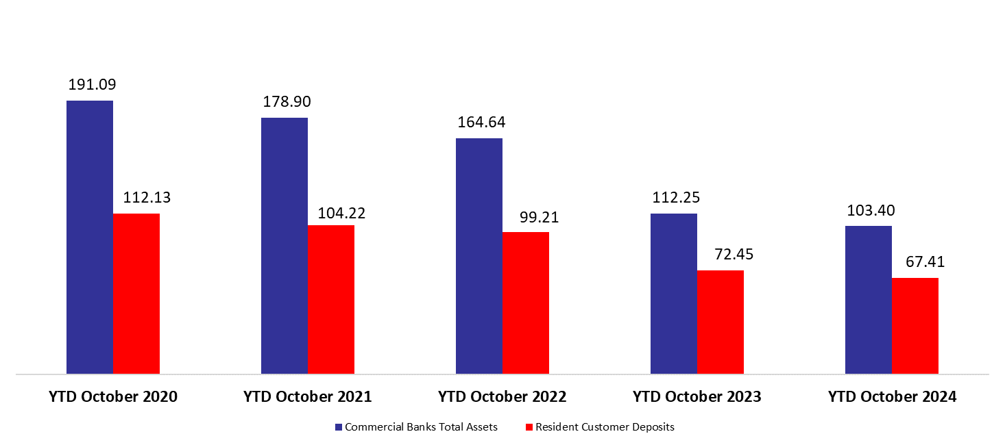 Lebanese Commercial Banks’ Total Assets Down Year on Year by 7.89% to $103.4B by October 2024