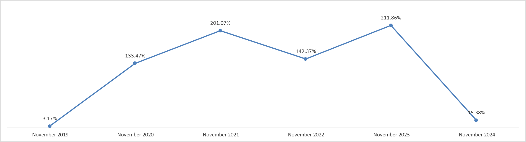 Lebanon’s Inflation Rate increased by 15.38% YOY in November 2024