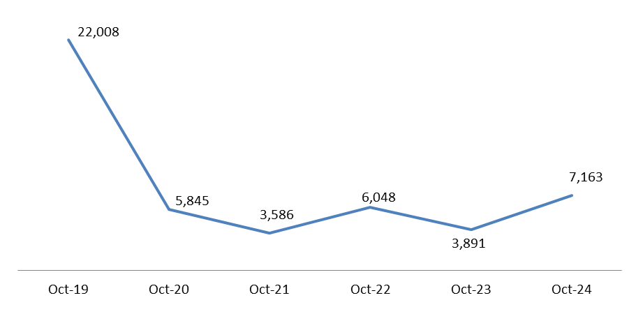Lebanese Cars Market Expanded by 84.09% YOY by October 2024