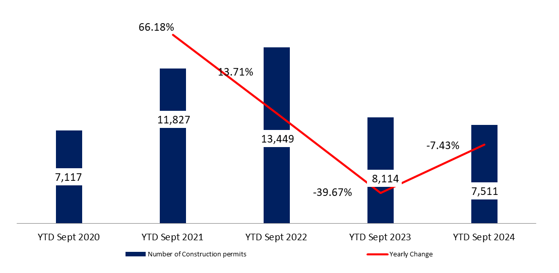 Construction Permits down Yearly by 7.43% to 7,511 by September 2024