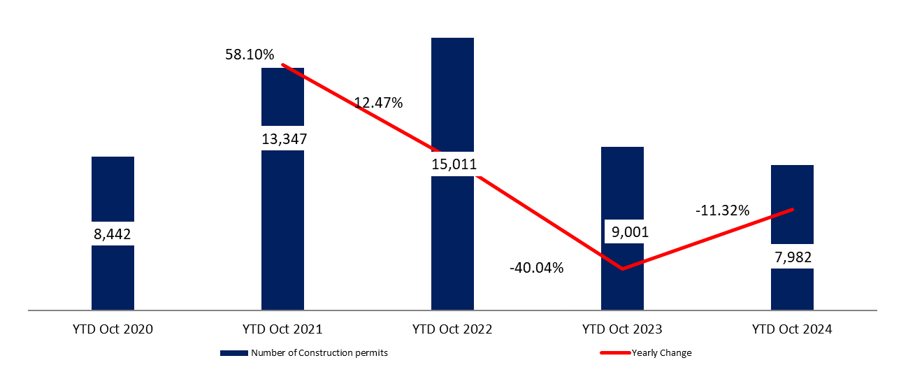 Cumulative Construction Permits Down Yearly by 11.32% to 7,982 by October 2024