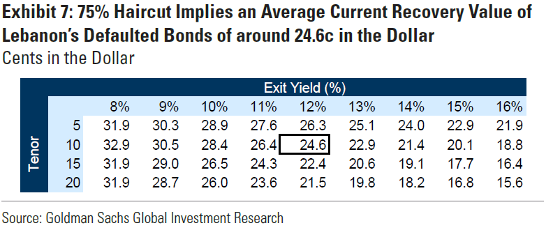 GS: Revisiting Lebanon Debt Recovery Values