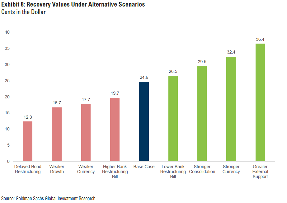 GS: Revisiting Lebanon Debt Recovery Values