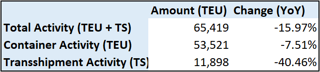 Port of Beirut: Container Activity Down 8.4% by October 2024 to 640,843 TEU