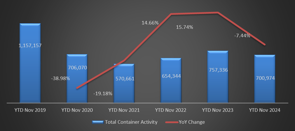 Port of Beirut: Container Activity Down 7.44% by November 2024 to 700,974 TEU