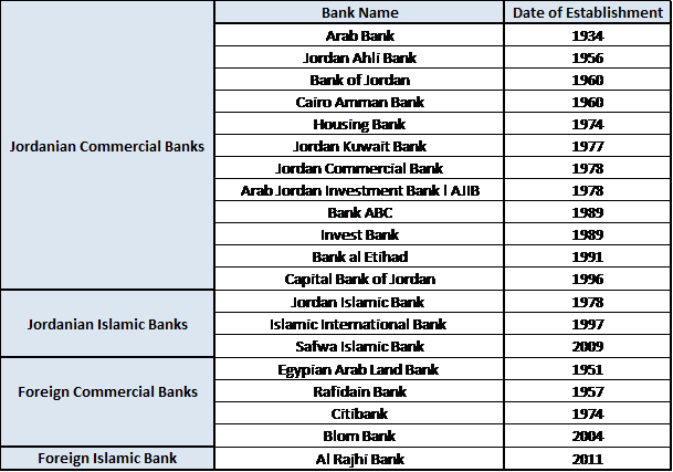 The Jordanian Banking Sector: A Brief Look