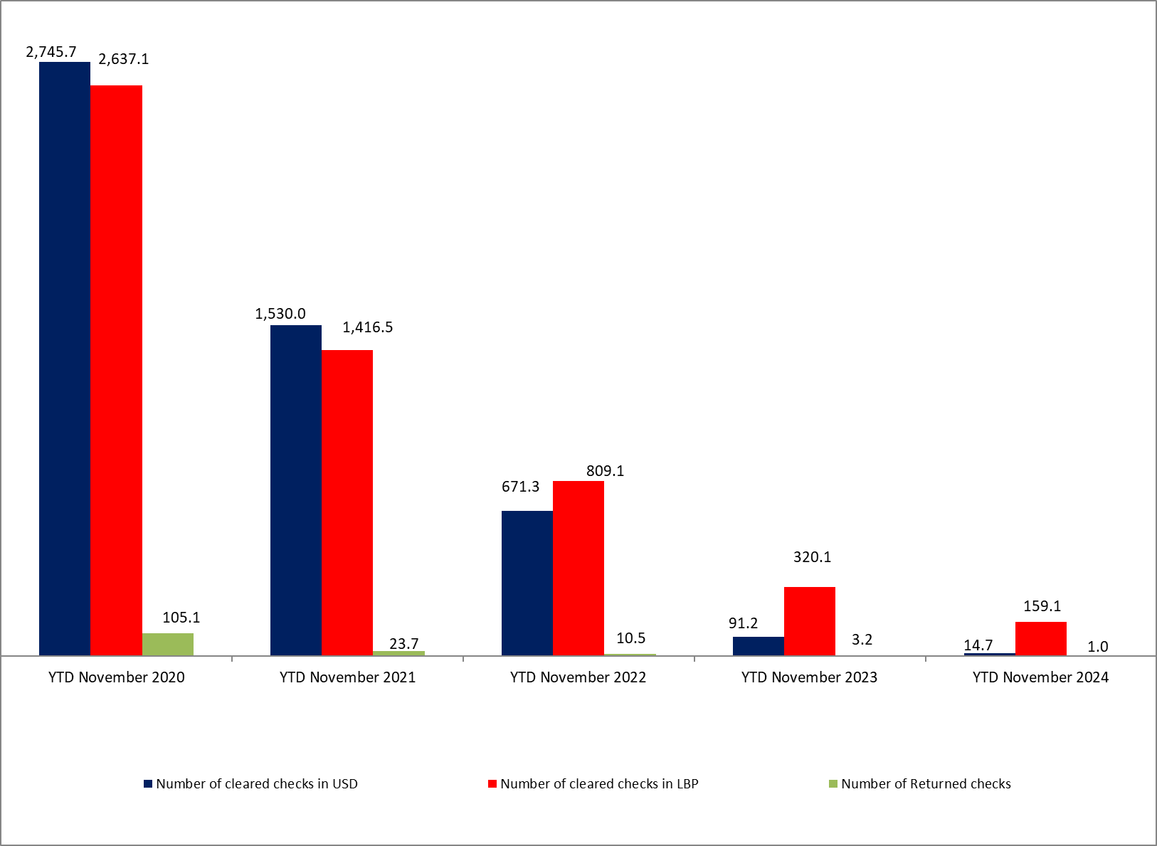Fresh USD Checks Reached 19,955 Checks Valued at $262.08M by November 2024