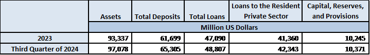 The Jordanian Banking Sector: A Brief Look