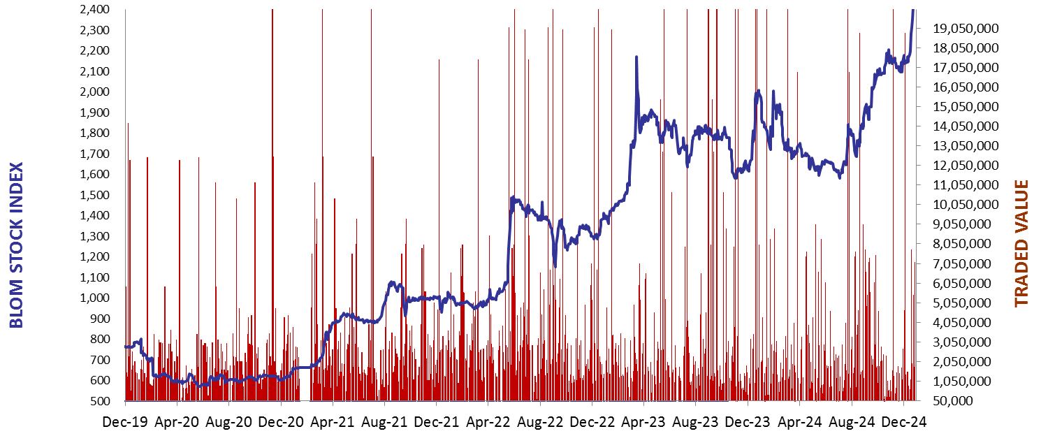 Daily Capital Markets’ Performance
