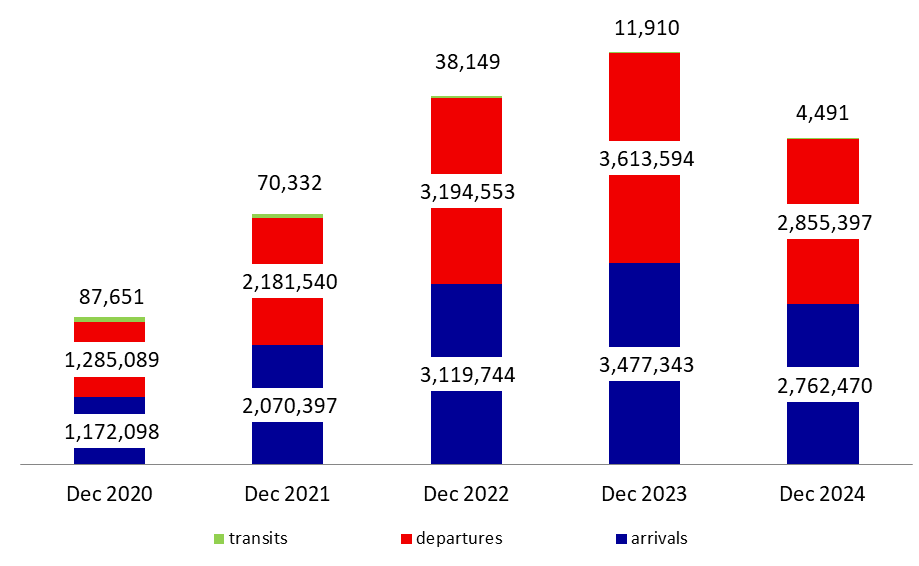 Number of Airport Passengers Down 20.84% Annually by December 2024