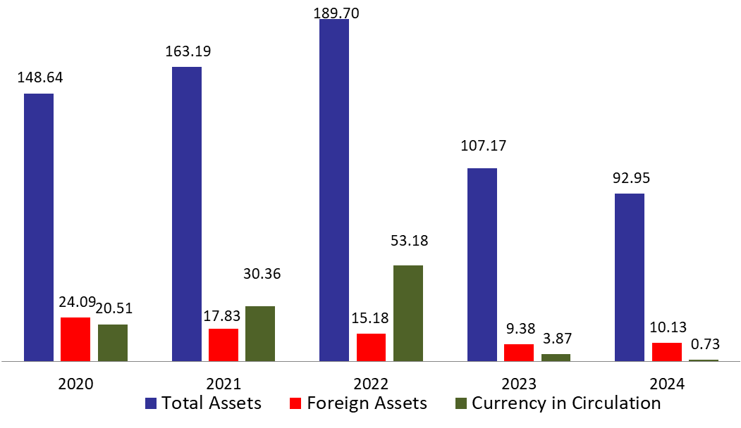  BDL&#8217;s Foreign Reserve Assets Stand at $10.13B After a $41.03M Drop in the Last Two Weeks of December 2024