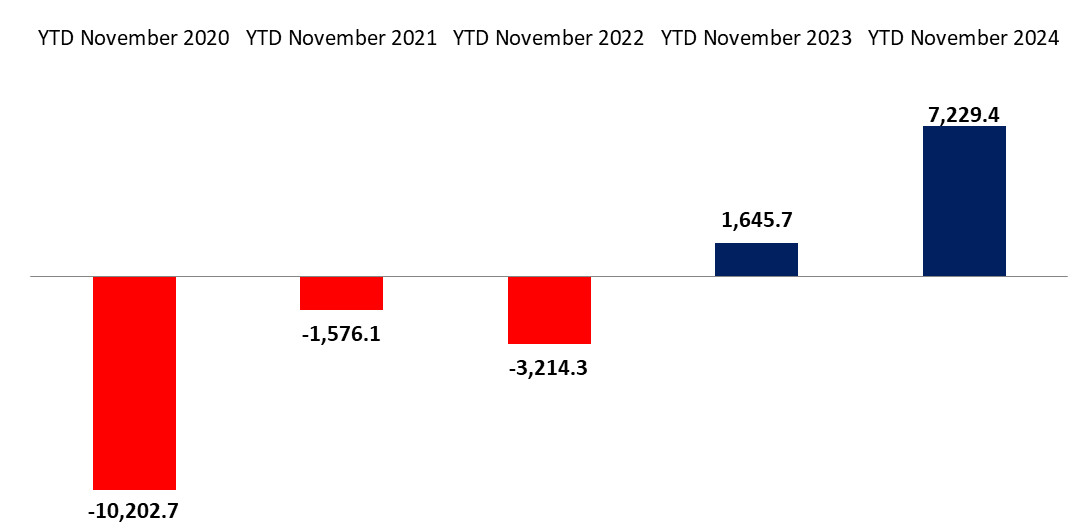 Balance of Payments Surplus at $7,229.4M by November 2024, Compared to a Surplus of $ 1,645.7M by November 2023
