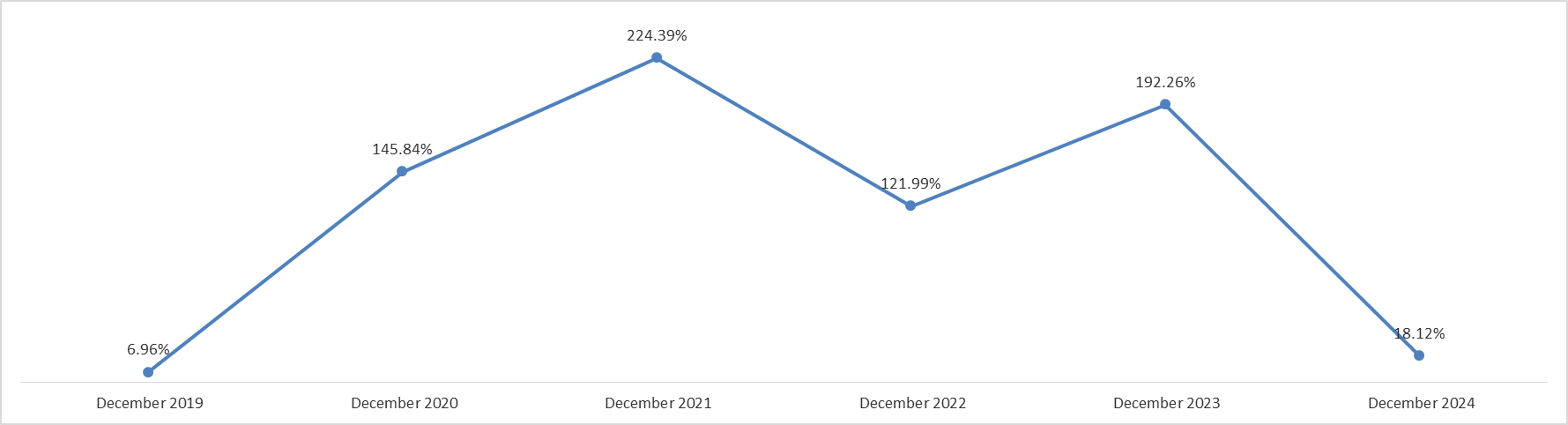 Lebanon’s Inflation Rate increased by 18.12% YOY in December 2024