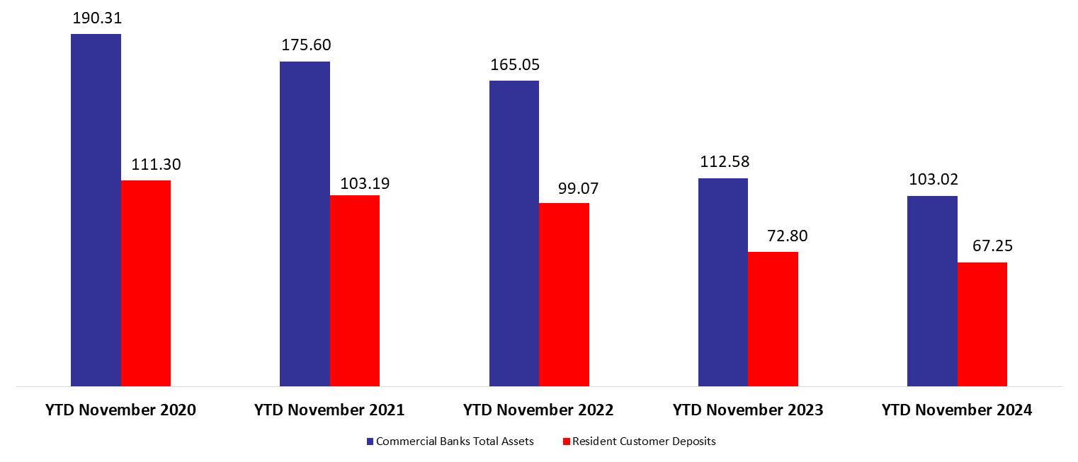 Lebanese Commercial Banks’ Total Assets Down Year on Year by 8.49% to $103.02B by November 2024