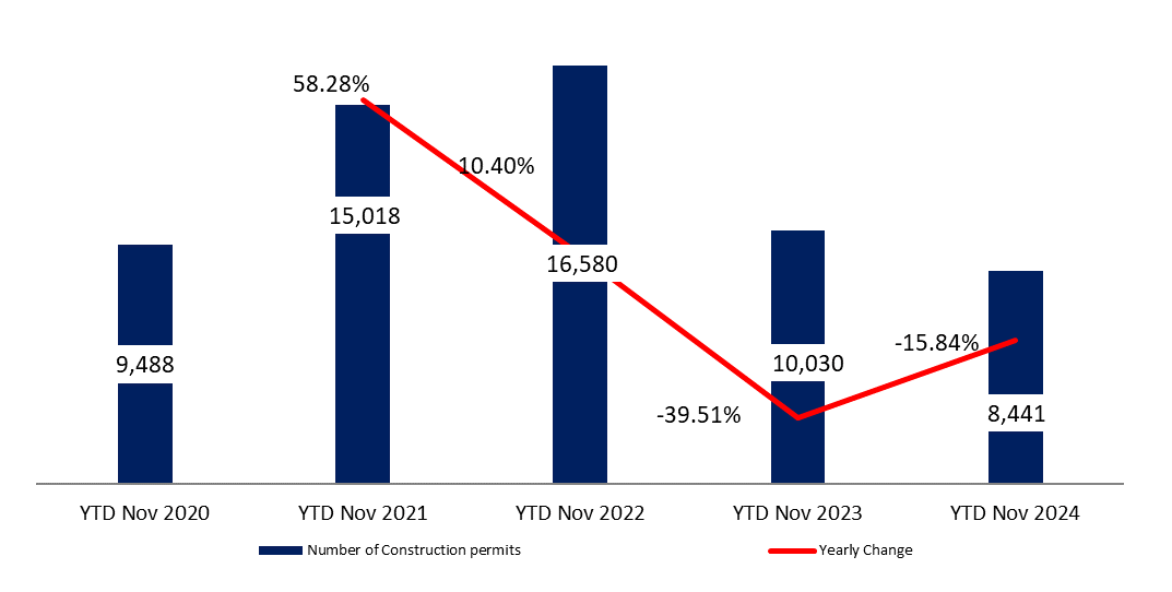 Cumulative Number of Construction Permits Down Yearly by 15.84% to 8,441 by November 2024